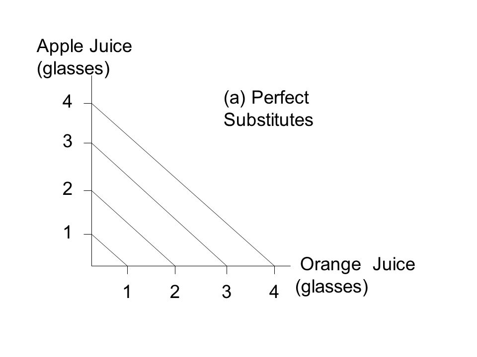 Apple Juice (glasses) (a) Perfect Substitutes Orange Juice (glasses)