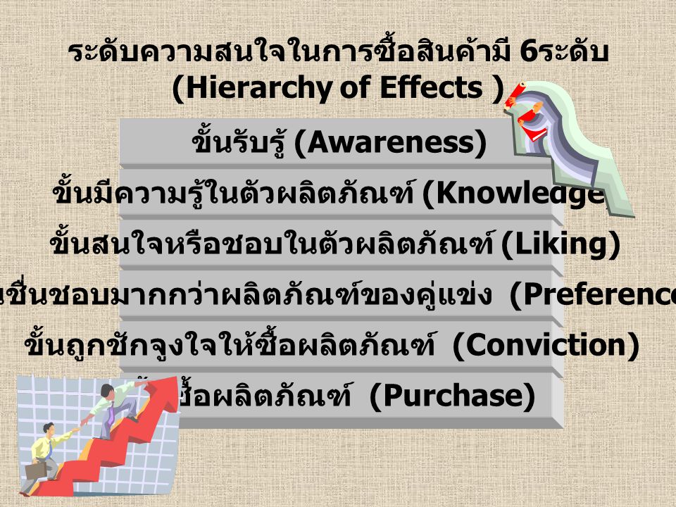 ระดับความสนใจในการซื้อสินค้ามี 6ระดับ (Hierarchy of Effects )