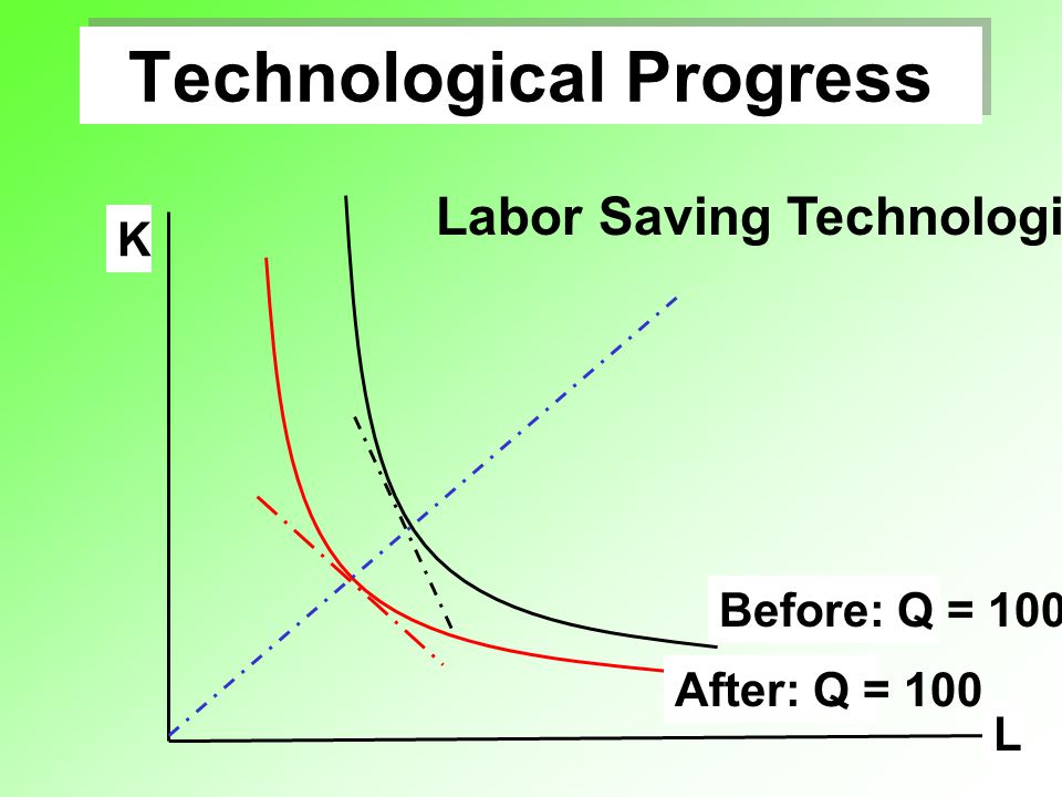 Technological Progress