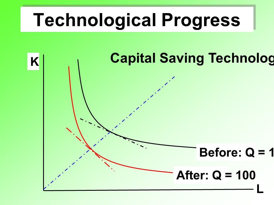 Technological Progress