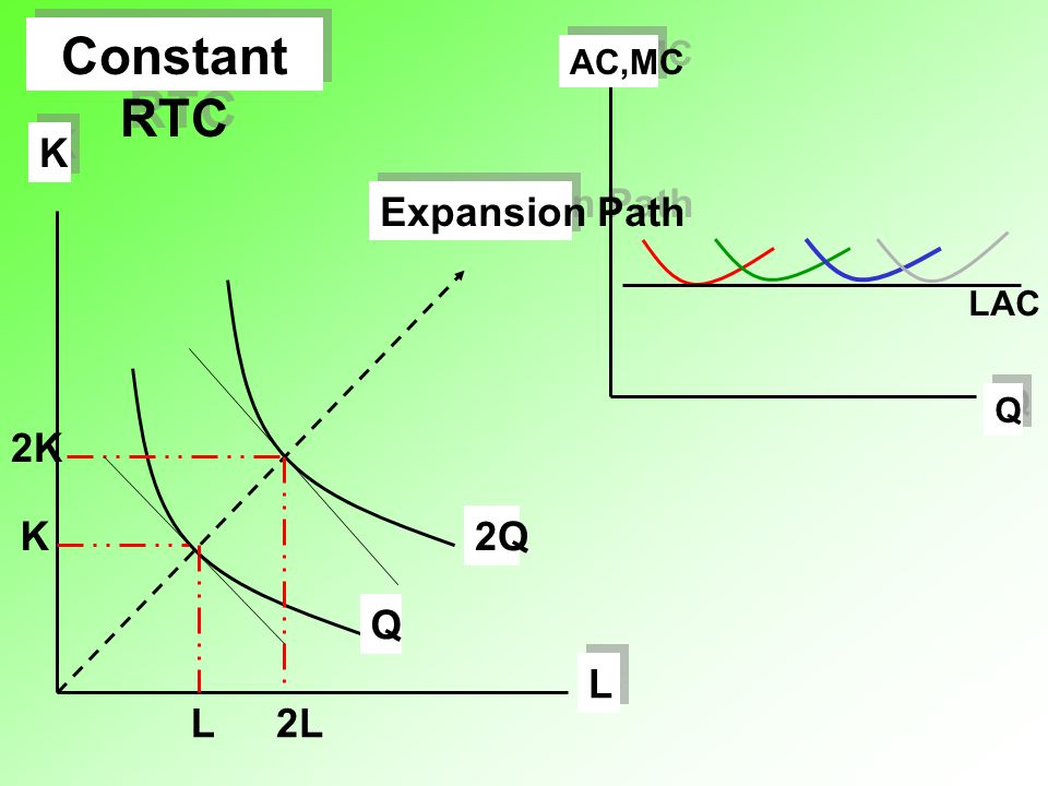 Constant RTC Q AC,MC LAC L 2L K 2K Q 2Q Expansion Path