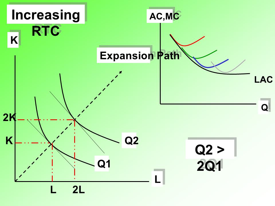 Increasing RTC Q AC,MC LAC L 2L K 2K Q1 Q2 Expansion Path Q2 > 2Q1