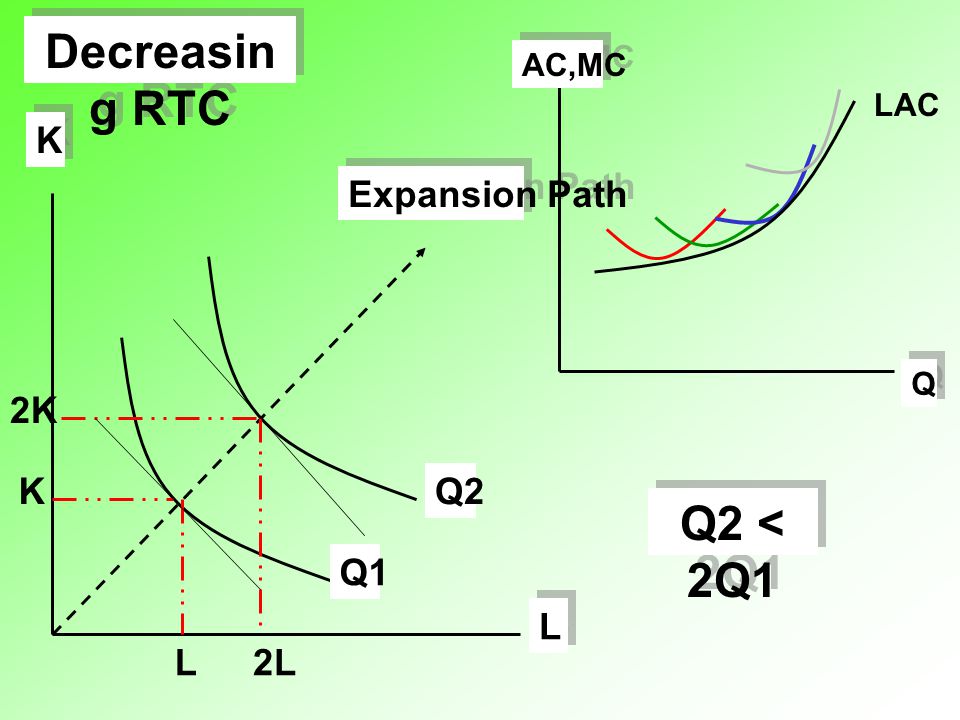 Decreasing RTC Q AC,MC LAC L 2L K 2K Q1 Q2 Expansion Path Q2 < 2Q1