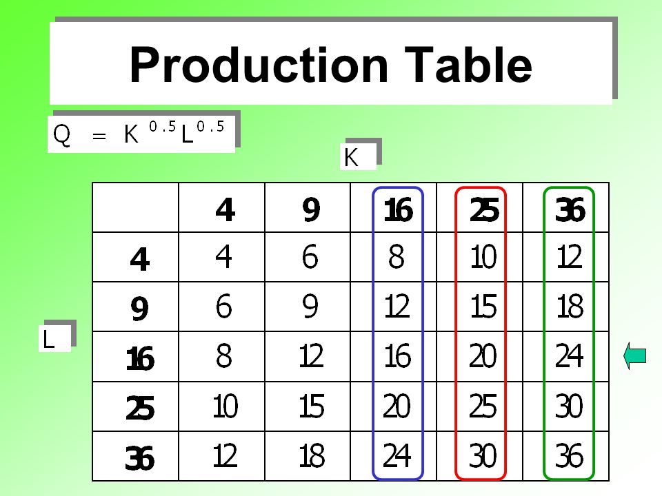 Production Table