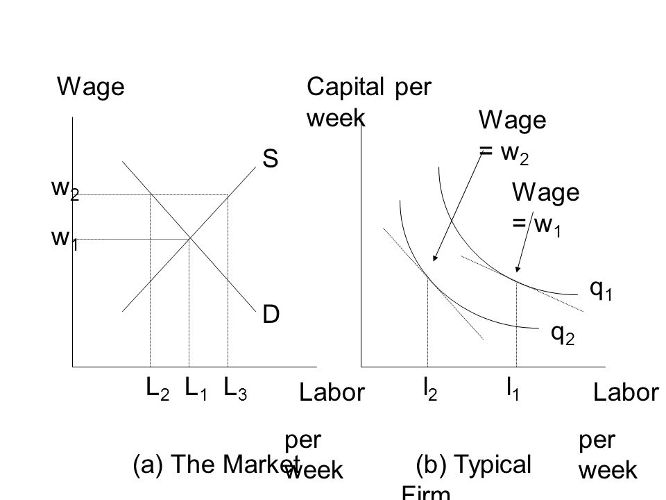 Wage Capital per week. Wage = w2. S. w2. Wage = w1. w1. q1. D. q2. L2. L1. L3. l2. l1.