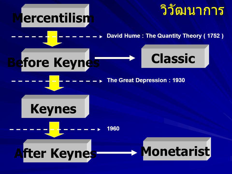 วิวัฒนาการ Mercentilism Classic Before Keynes Keynes Monetarist