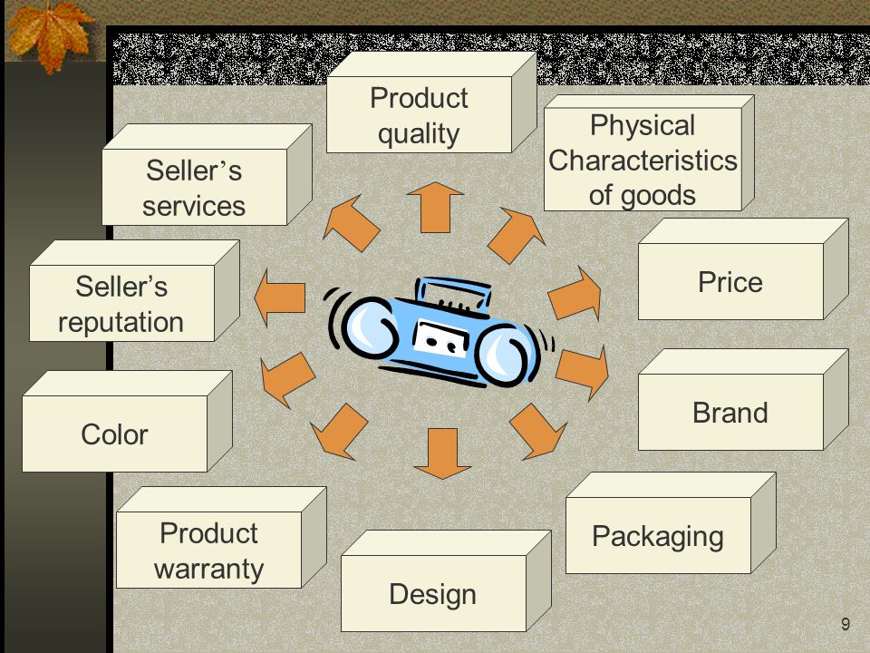 Product quality. Physical. Characteristics. of goods. Seller’s. services. Price. Seller’s. reputation.