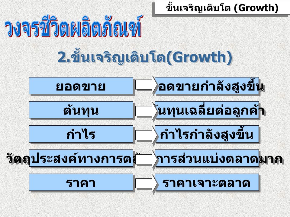 วงจรชีวิตผลิตภัณฑ์ 2.ขั้นเจริญเติบโต(Growth)