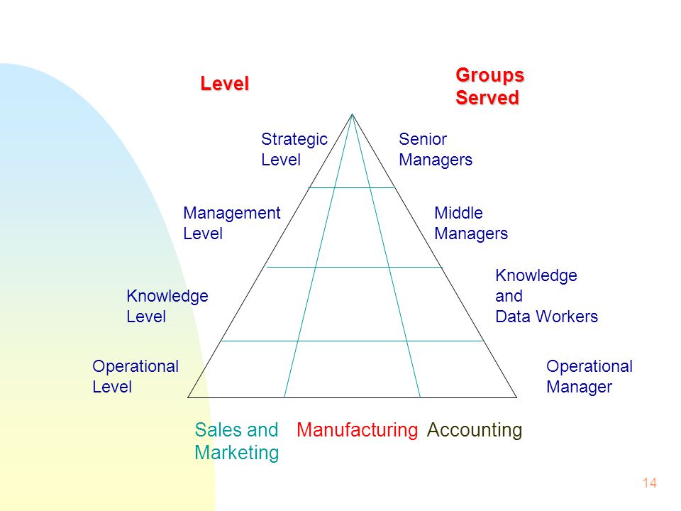 Groups Served Level Sales and Marketing Manufacturing Accounting