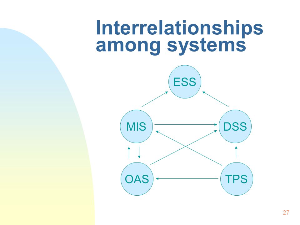 Interrelationships among systems