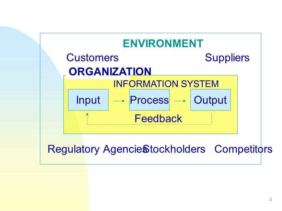 ENVIRONMENT Customers Suppliers ORGANIZATION Input Process Output