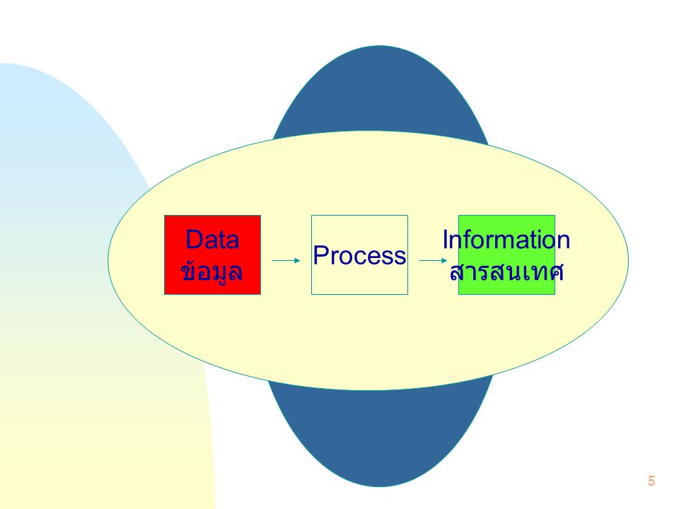 Data ข้อมูล Process Information สารสนเทศ