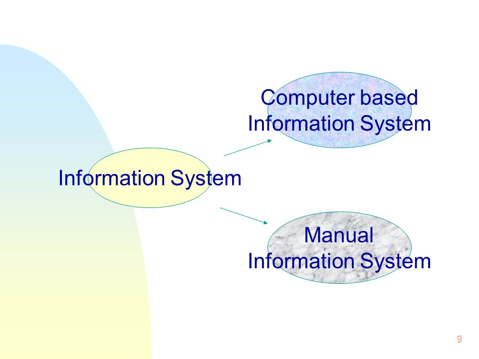 Computer based Information System Information System Manual Information System