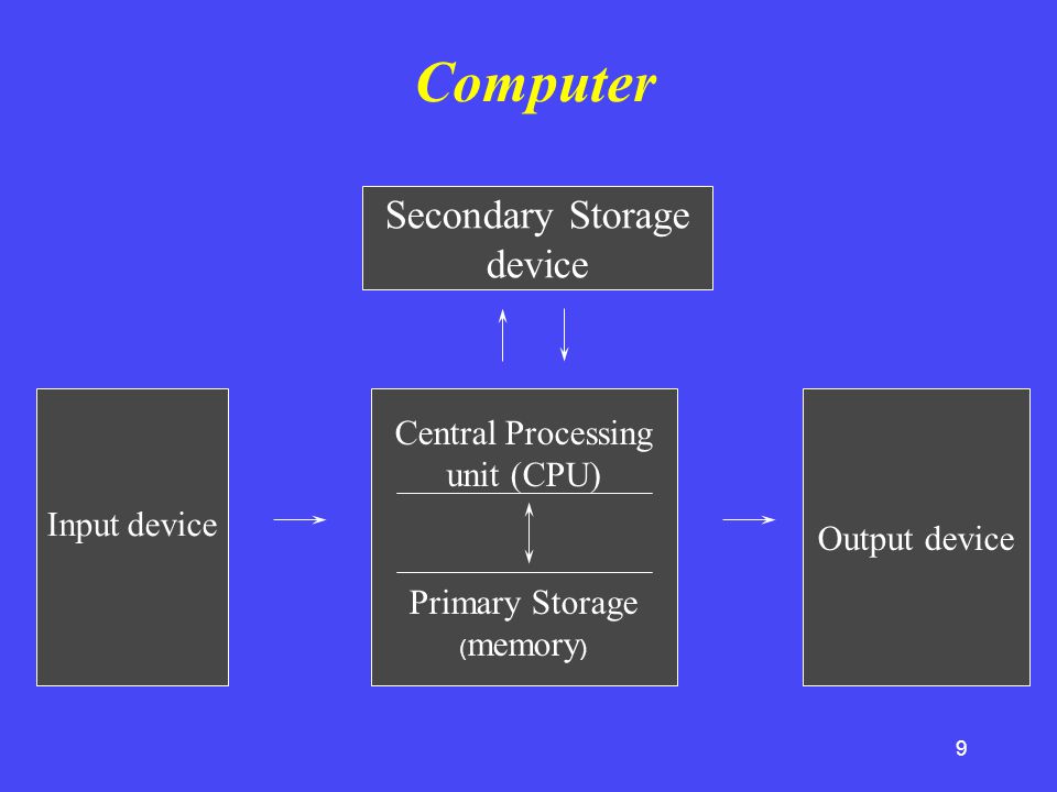 Computer Secondary Storage device Central Processing unit (CPU)