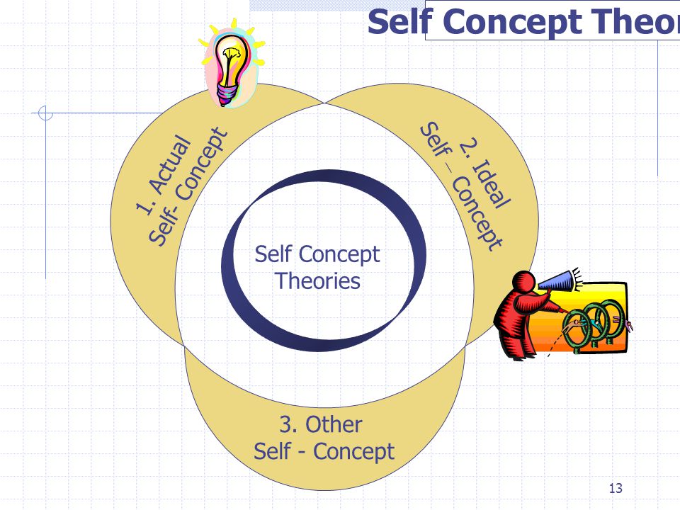 Self Concept Theories 1. Actual Self – Concept Self- Concept 2. Ideal