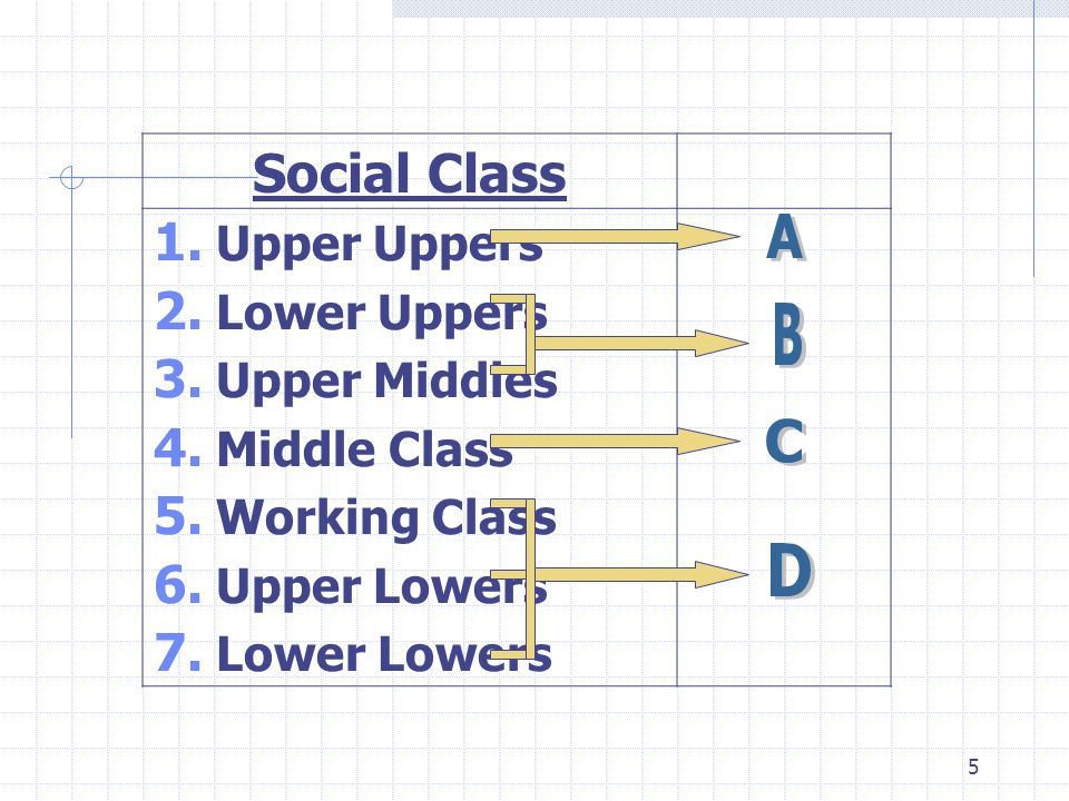 Social Class A B C D Upper Uppers Lower Uppers Upper Middles