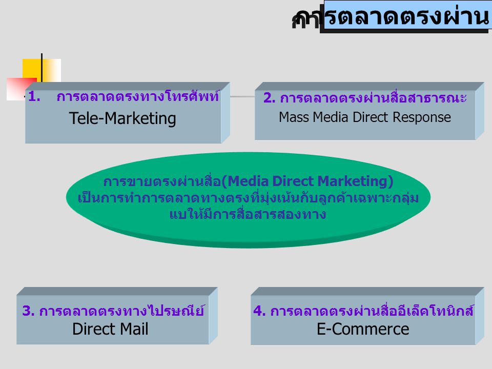 การตลาดตรงผ่านสื่อ Tele-Marketing Direct Mail E-Commerce