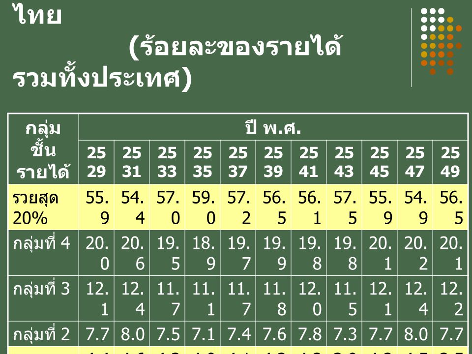 ตารางที่ 1 ส่วนแบ่งรายได้ของคนไทย (ร้อยละของรายได้รวมทั้งประเทศ)