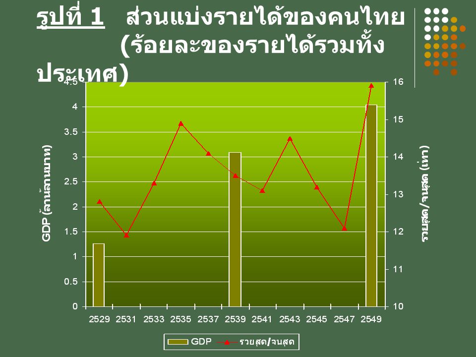 รูปที่ 1 ส่วนแบ่งรายได้ของคนไทย (ร้อยละของรายได้รวมทั้งประเทศ)