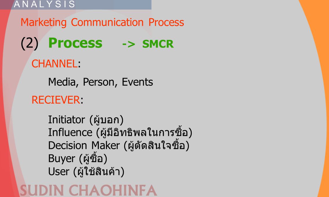 (2) Process -.> SMCR Marketing Communication Process CHANNEL: