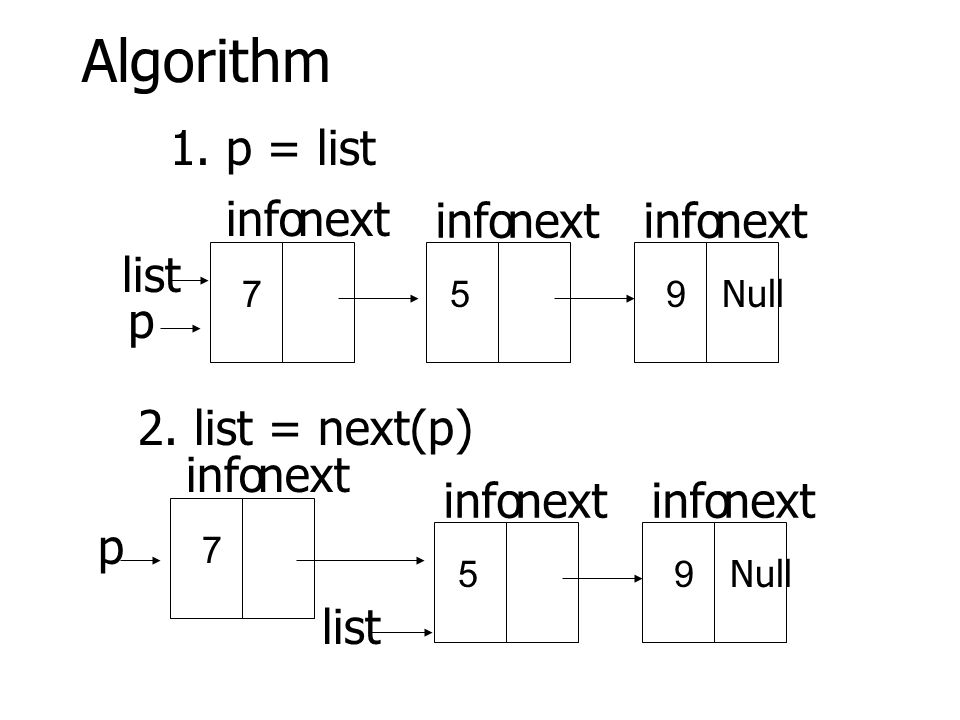 Algorithm 1. p = list info next info next info next list p