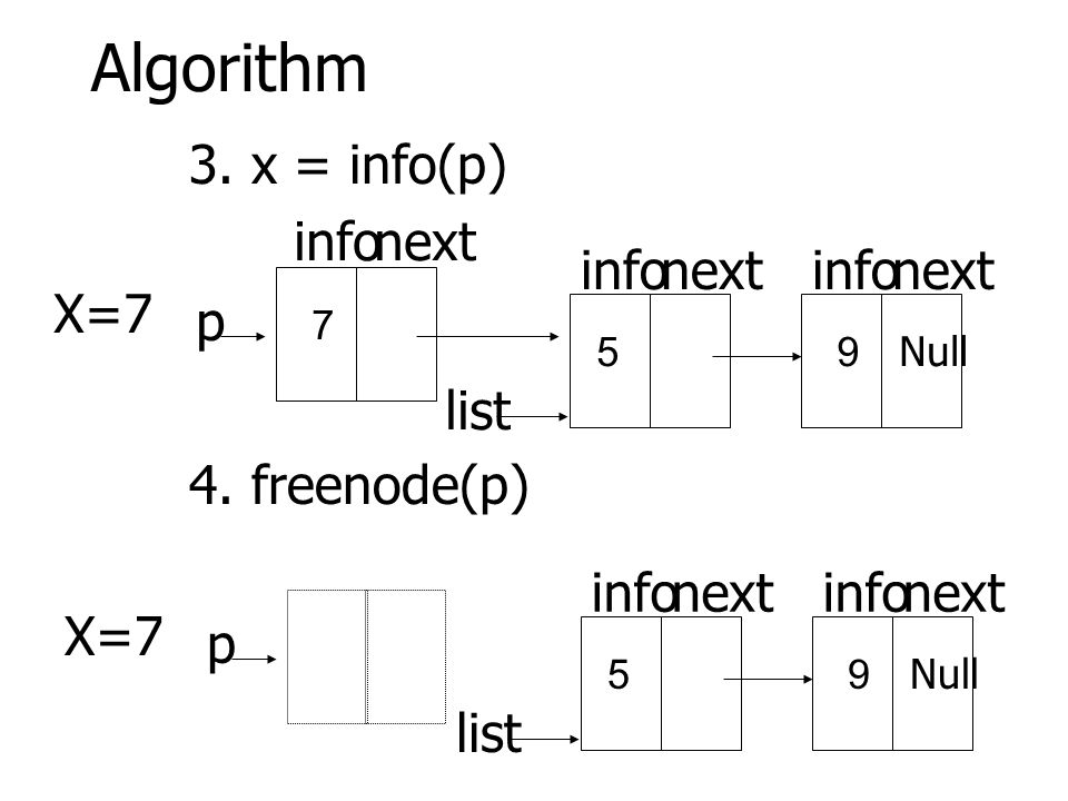Algorithm 3. x = info(p) info next info next info next X=7 p list