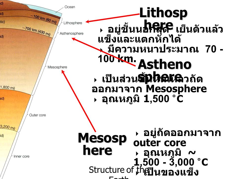 Lithosphere Asthenosphere Mesosphere
