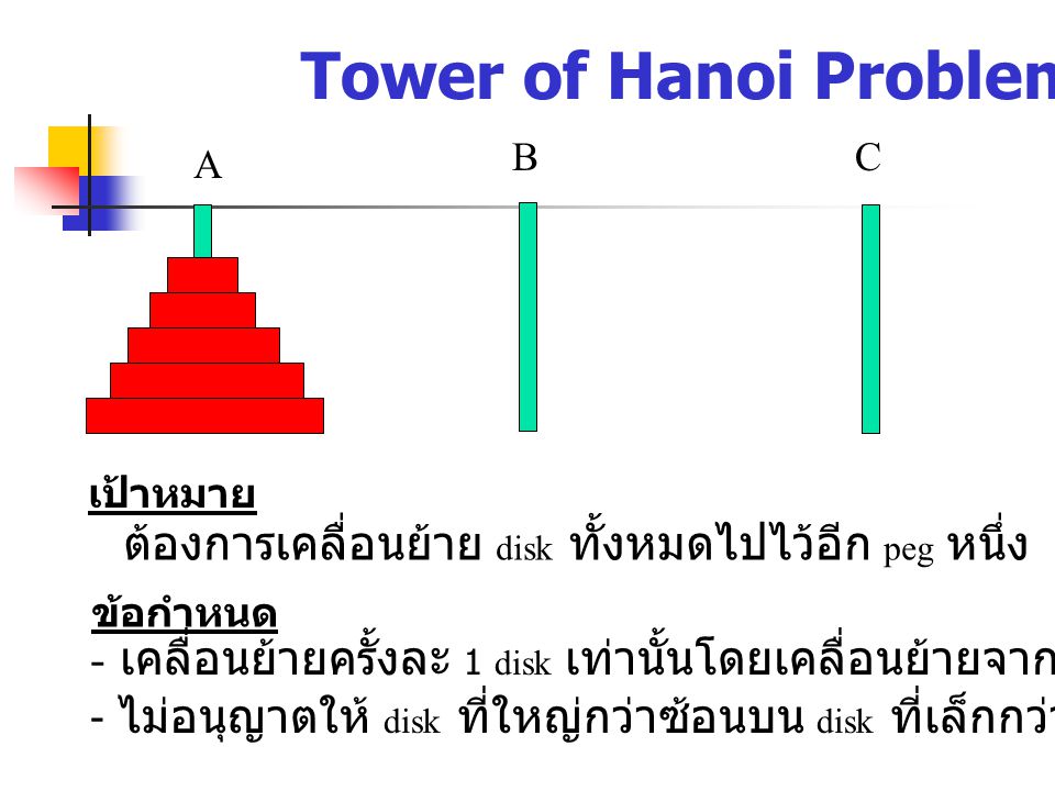 Tower of Hanoi Problem B. C. A. เป้าหมาย. ต้องการเคลื่อนย้าย disk ทั้งหมดไปไว้อีก peg หนึ่ง. ข้อกำหนด.