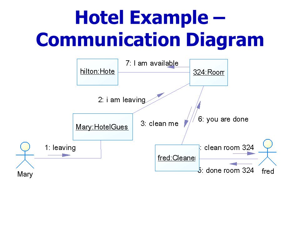 Hotel Example – Communication Diagram