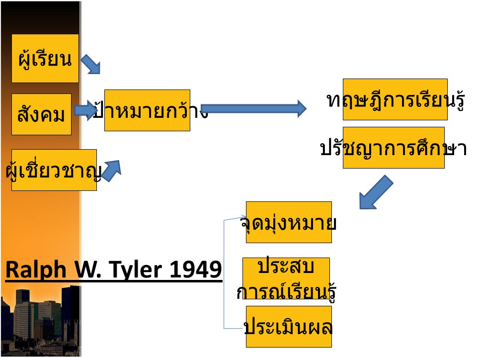 Ralph W. Tyler 1949 ผู้เรียน ทฤษฎีการเรียนรู้ เป้าหมายกว้าง สังคม