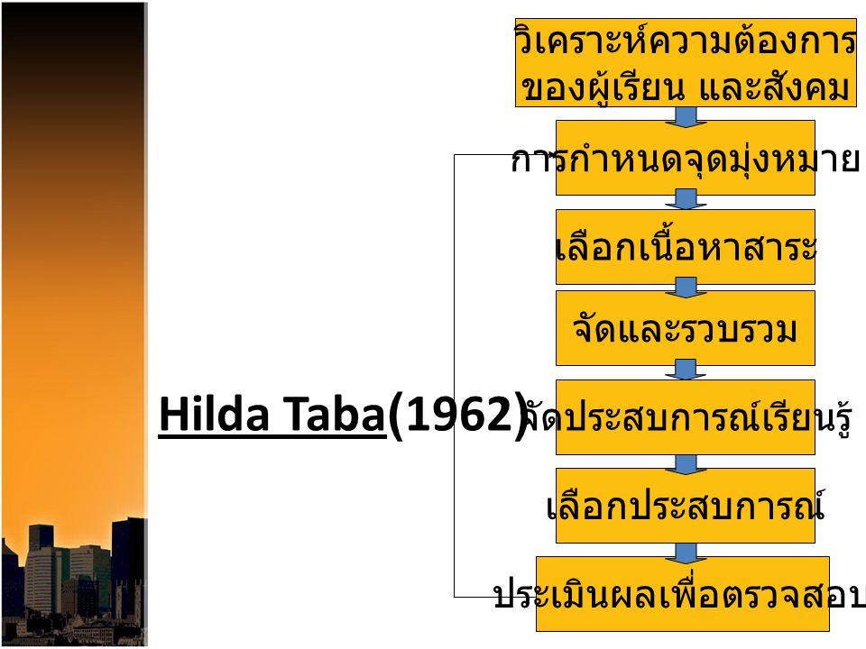 Hilda Taba(1962) วิเคราะห์ความต้องการ ของผู้เรียน และสังคม