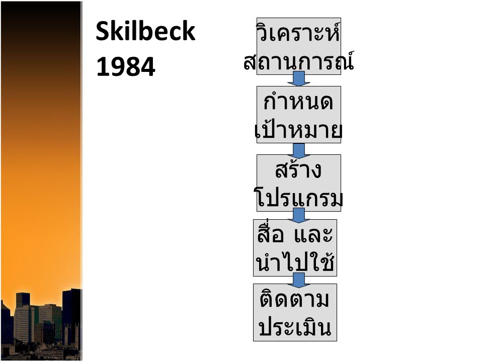 Skilbeck 1984 วิเคราะห์ สถานการณ์ กำหนด เป้าหมาย สร้าง โปรแกรม
