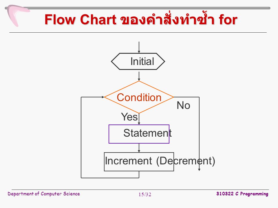 Flow Chart ของคำสั่งทำซ้ำ for