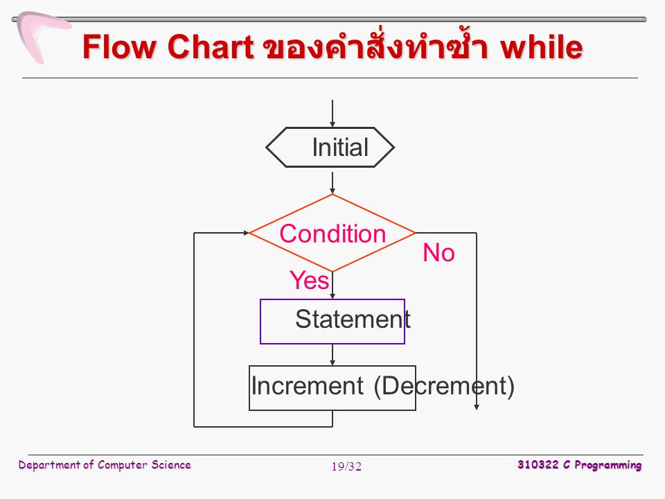 Flow Chart ของคำสั่งทำซ้ำ while
