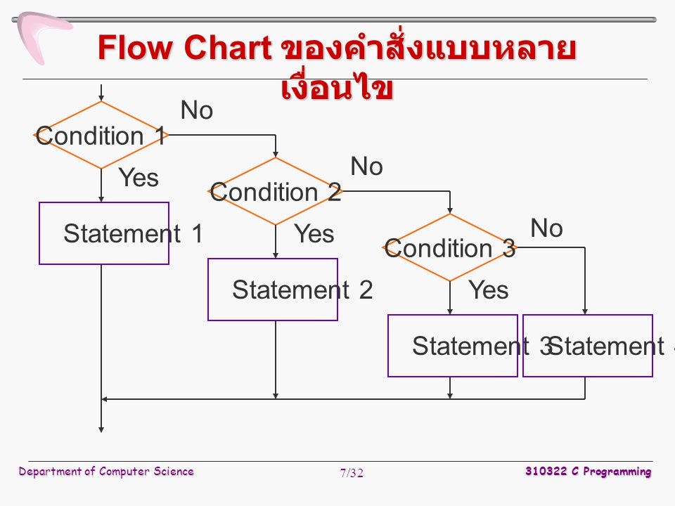 Flow Chart ของคำสั่งแบบหลายเงื่อนไข