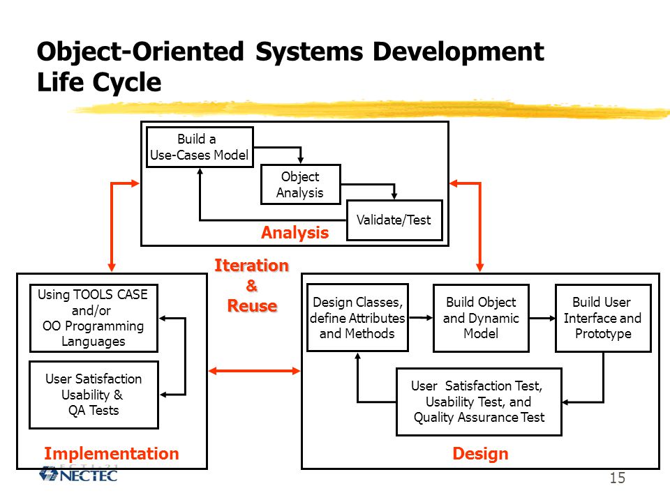Object-Oriented Systems Development Life Cycle