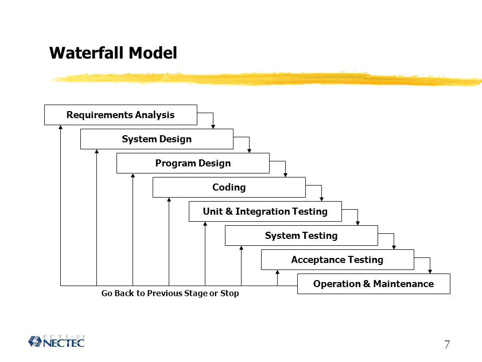 Waterfall Model Requirements Analysis System Design Program Design