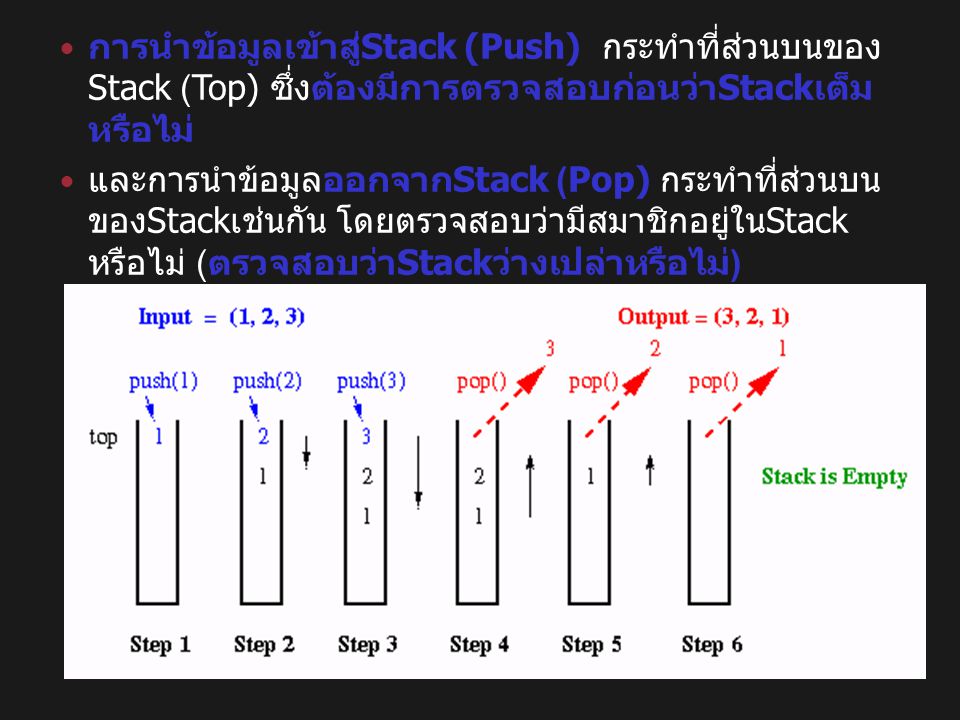 การนำข้อมูลเข้าสู่Stack (Push) กระทำที่ส่วนบนของStack (Top) ซึ่งต้องมีการ ตรวจสอบก่อนว่าStackเต็มหรือไม่