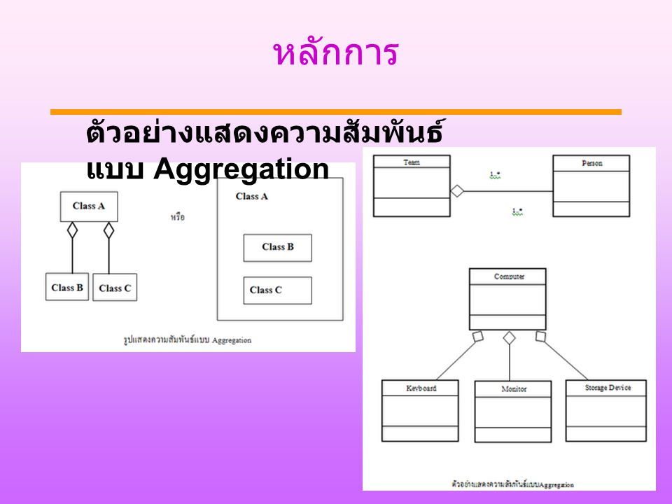 หลักการ ตัวอย่างแสดงความสัมพันธ์แบบ Aggregation