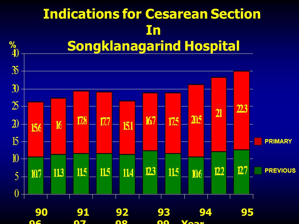 Indications for Cesarean Section Songklanagarind Hospital