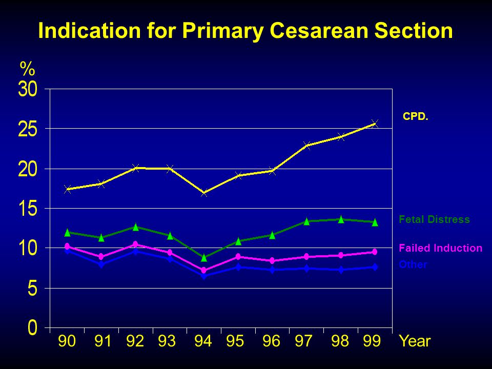 Indication for Primary Cesarean Section