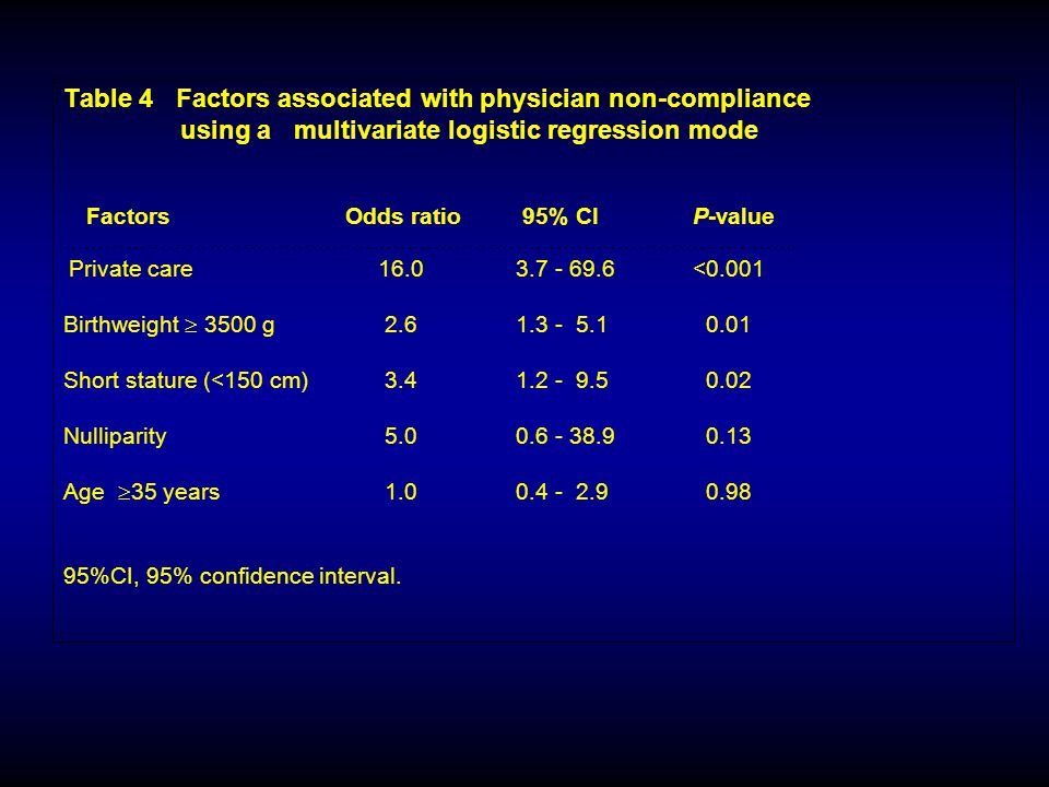 Table 4 Factors associated with physician non-compliance using a multivariate logistic regression mode Factors Odds ratio 95% CI P-value ……………………………………………………………………………………….……..