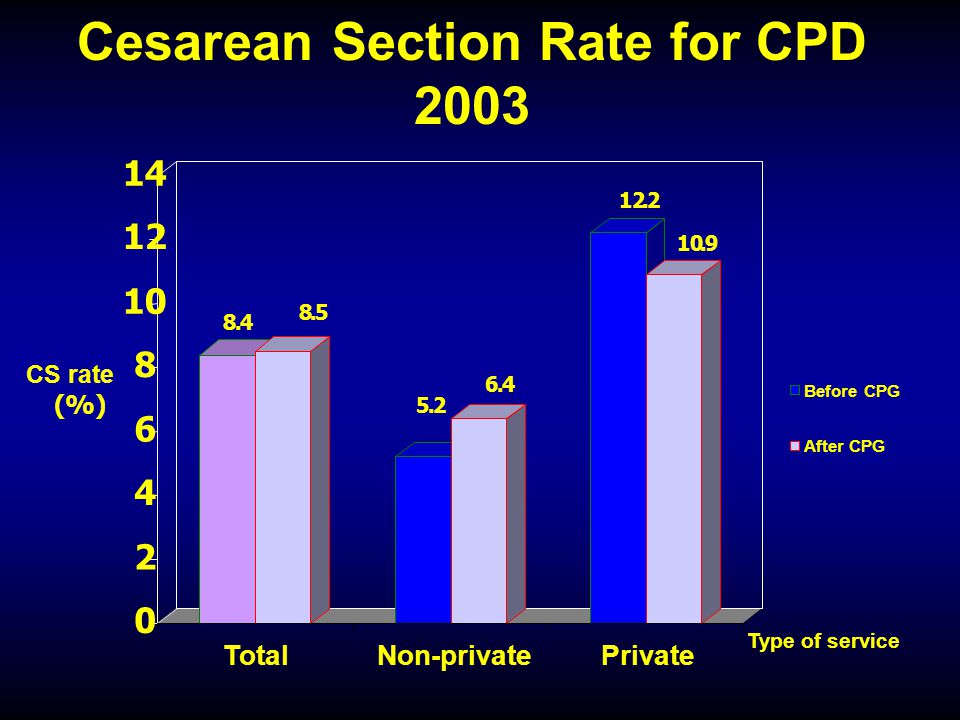 Cesarean Section Rate for CPD 2003