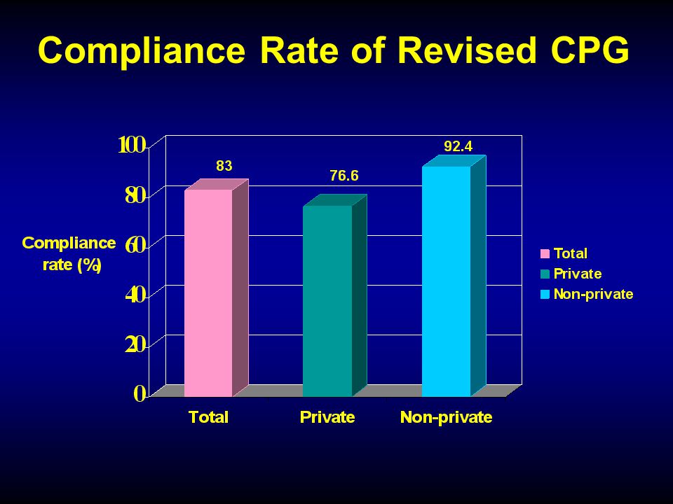 Compliance Rate of Revised CPG