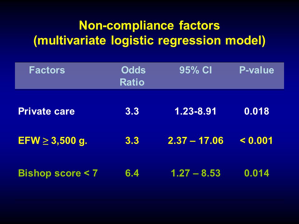 Non-compliance factors (multivariate logistic regression model)