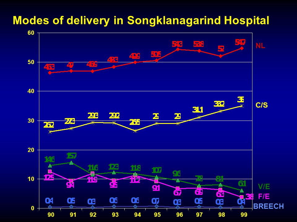 Modes of delivery in Songklanagarind Hospital