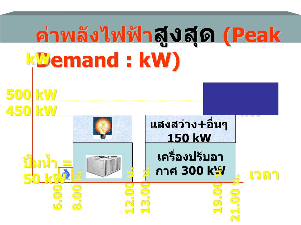 ค่าพลังไฟฟ้าสูงสุด (Peak Demand : kW)