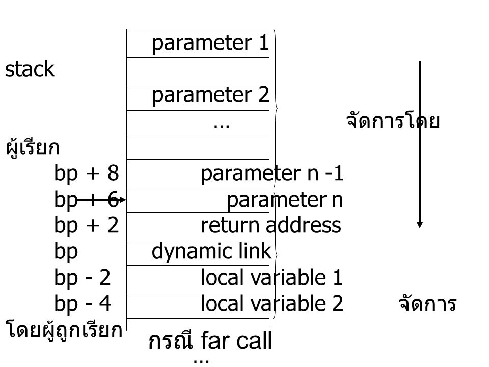 กรณี far call parameter 1 stack parameter 2 … จัดการโดยผู้เรียก