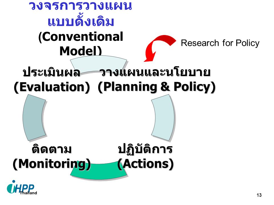 วงจรการวางแผนแบบดั้งเดิม (Conventional Model)