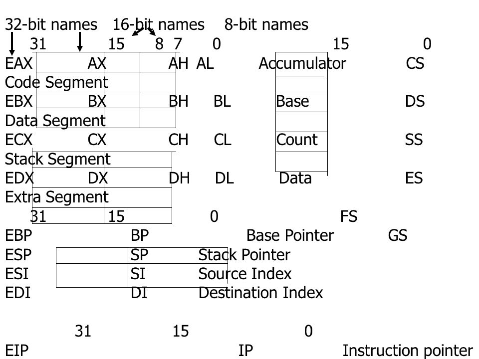 32-bit names 16-bit names 8-bit names